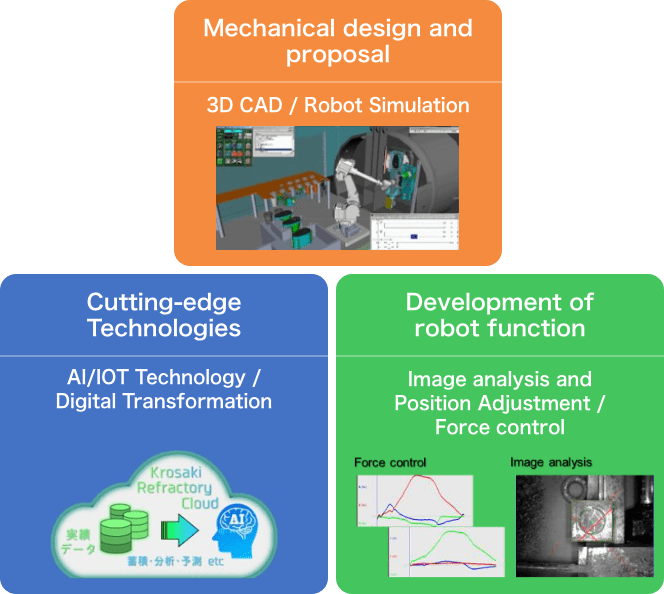 Fusion of automation technology with refractory engineering