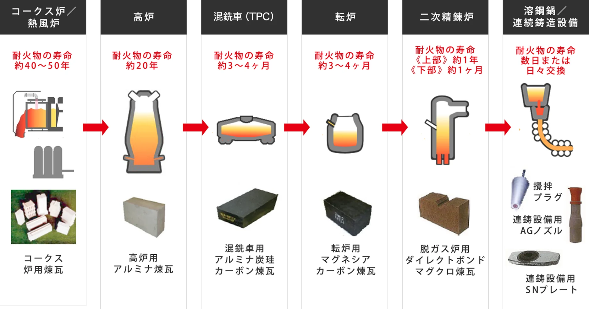 鉄鋼メーカーでの製鉄プロセス
