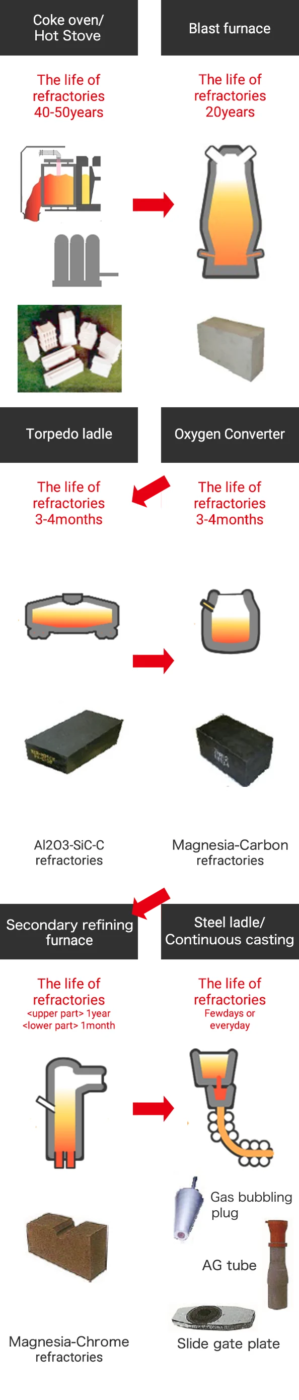Steel making process in steel manufacturer