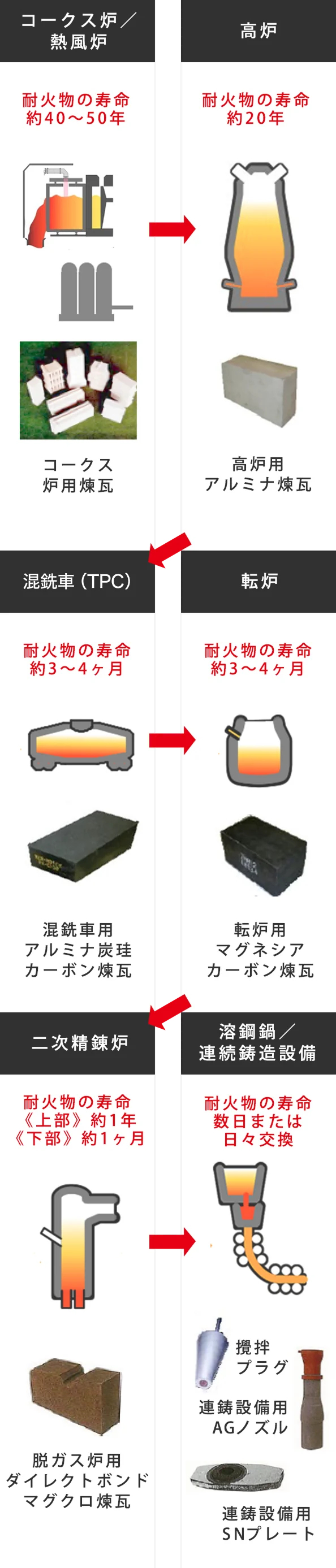 鉄鋼メーカーでの製鉄プロセス