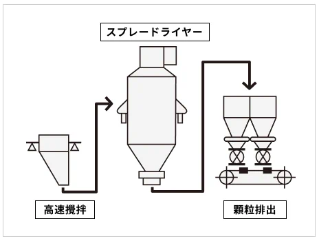 中空パウダー生産工程