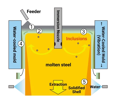 Mold Powder