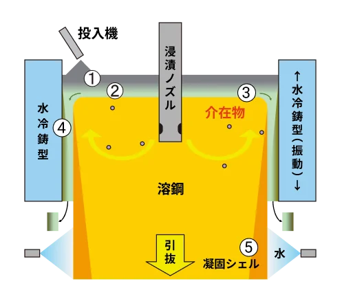 モールドパウダー