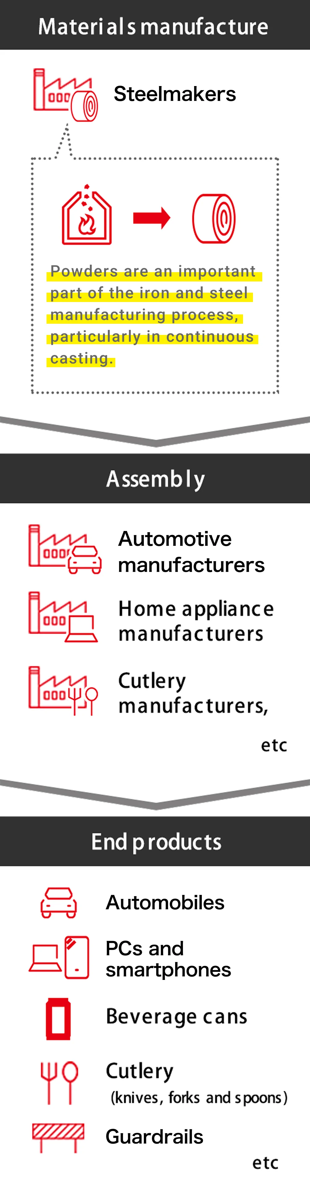 Powders are an important part of the iron and steel manufacturing process, particularly in continuous casting.