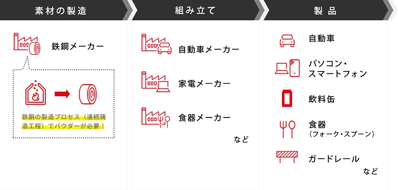 鉄 鋼 鉄鋼の製造プロセス（連続鋳造工程）でパウダーが必要！