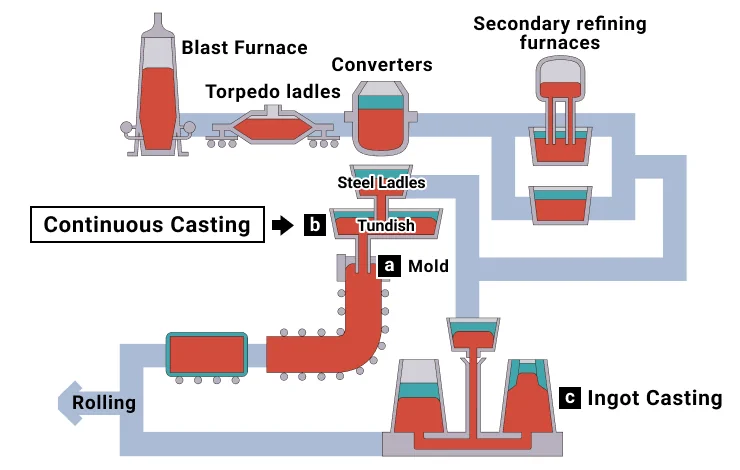 Steelmaking Process
