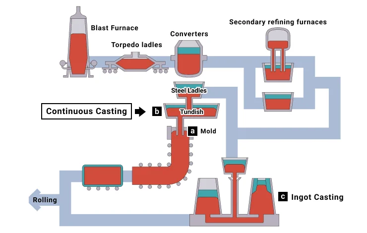 Steelmaking Process