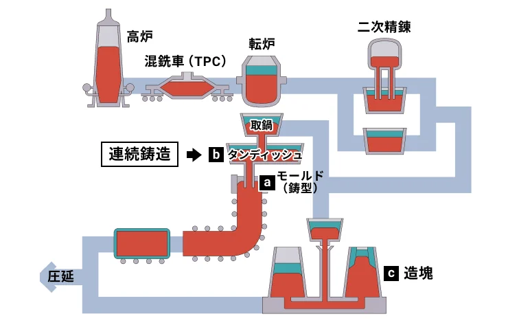 製鉄プロセスイメージ図