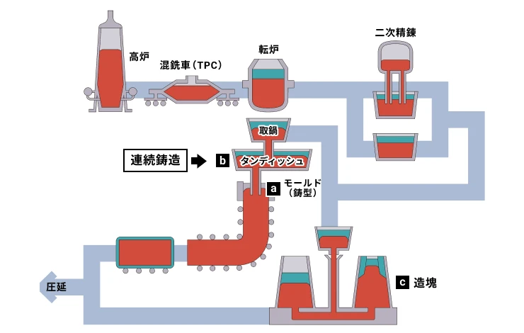 製鉄プロセスイメージ図