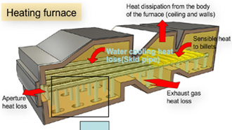 New KSB construction method for heating furnace skid pipes