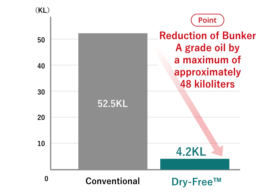 Reduction of Bunker A grade oil by a maximum of approximately 48 kiloliters