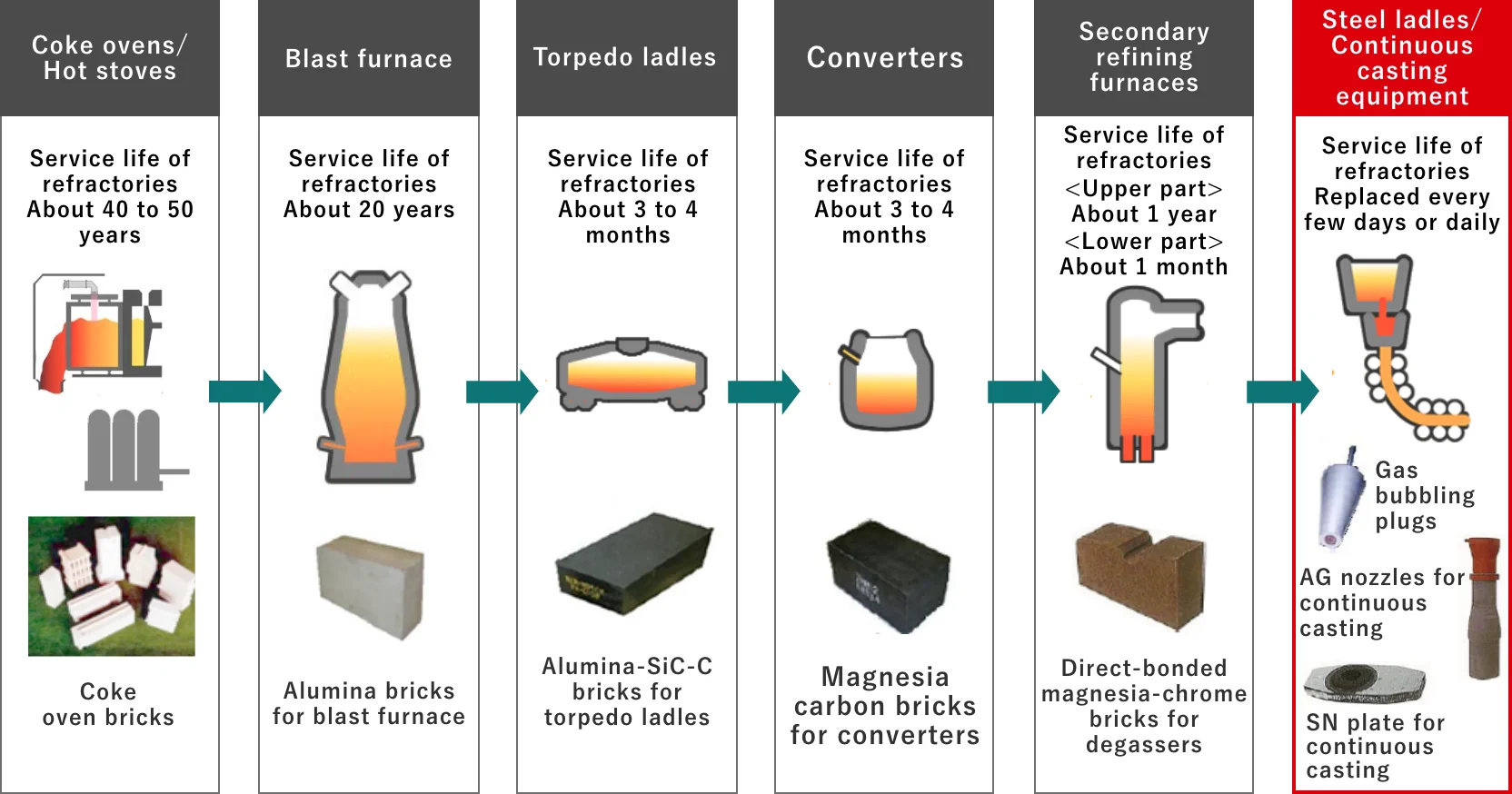 Ironmaking Process