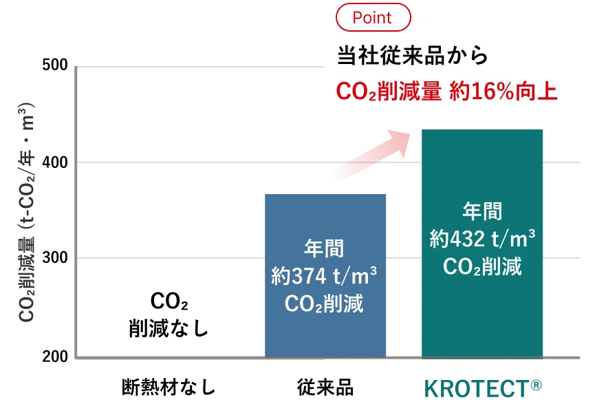 当社従来品からCO2削減量約16%向上