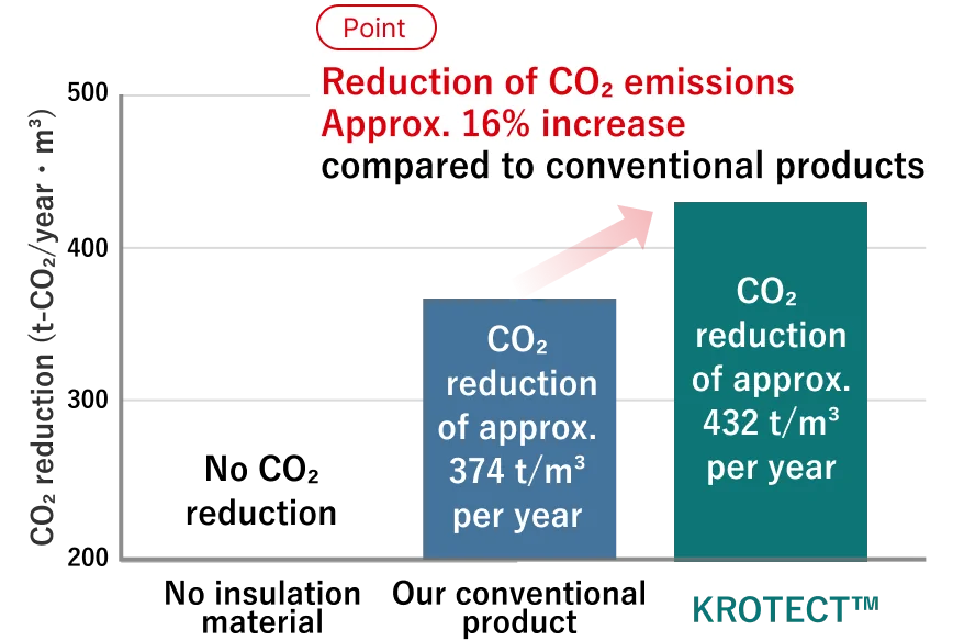 Reduction of CO2 emissions Approx. 16% increase compared to conventional products