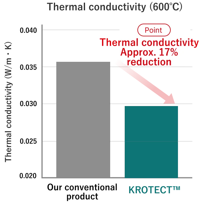 Thermal conductivity Approx. 17% reduction