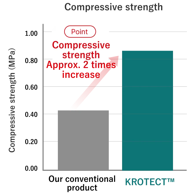 Compressive strength Approx. 2 times increase