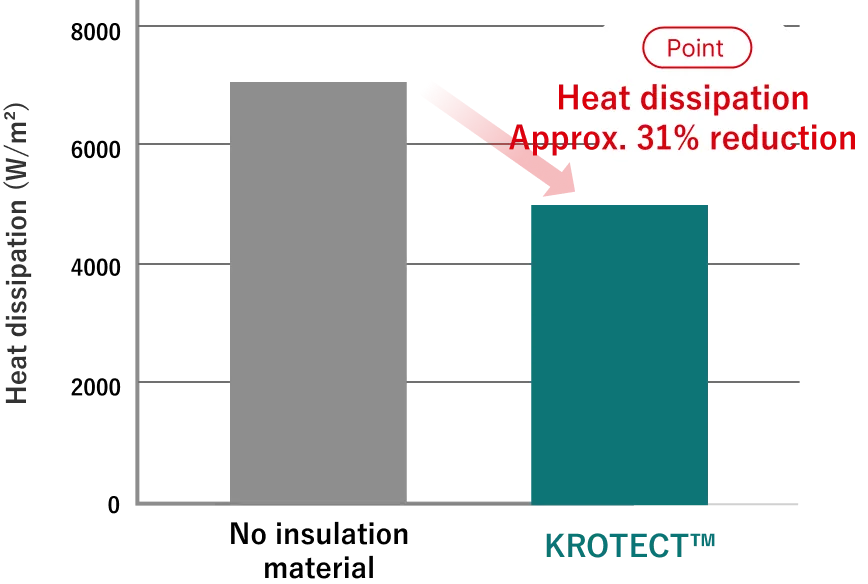 Heat dissipation About 31% reduction