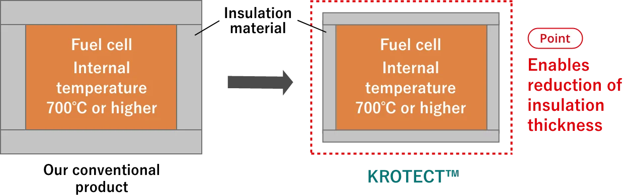 Enables reduction of insulation thickness