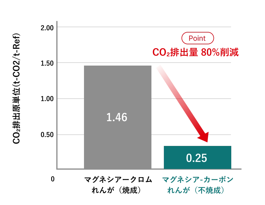 CO₂排出量80%削減