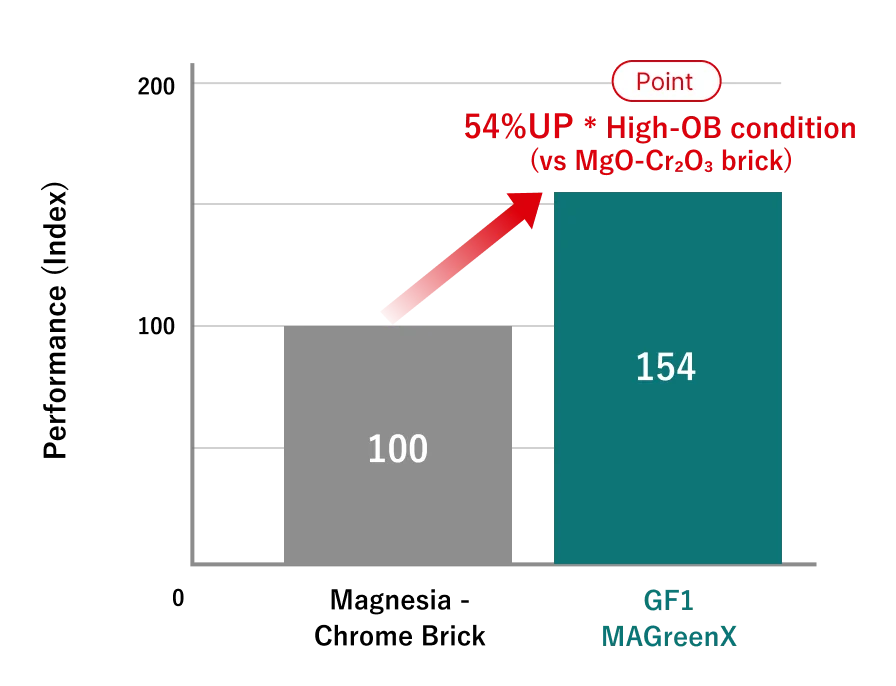 Comparison of Performance at actual RH lower vessel