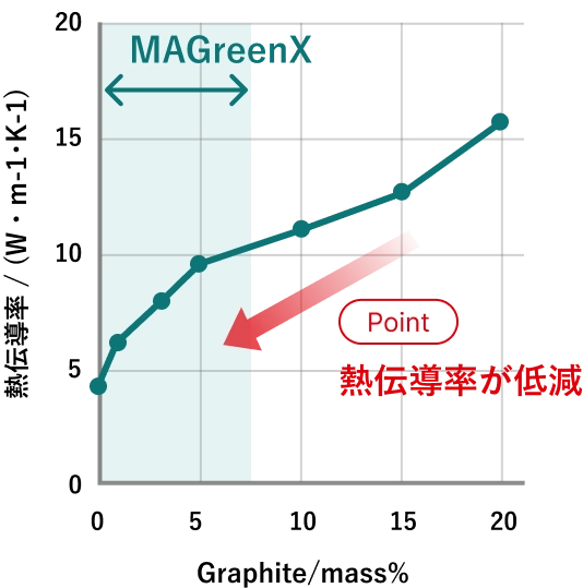 熱伝導率が低減