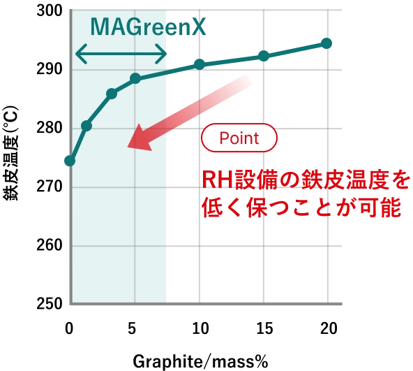 RH設備の鉄皮温度を低く保つことが可能