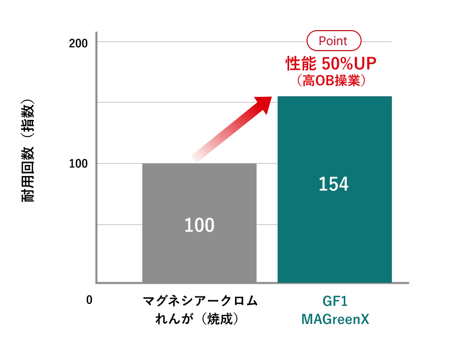 MAGreenX™の実機耐用比較