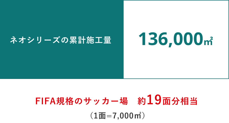 ネオシリーズの累計施工量136,000㎡