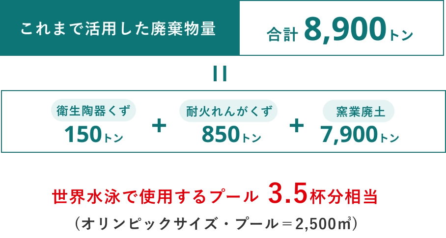 これまで活用した廃棄物量8,900トン