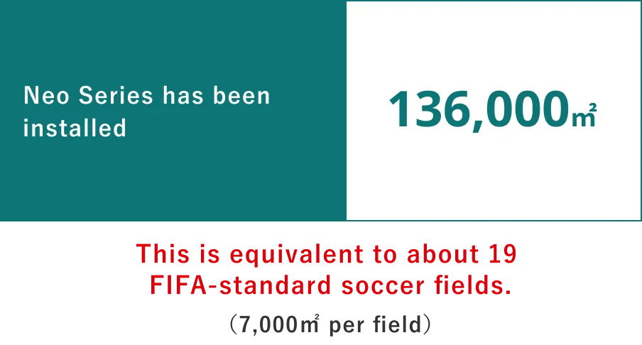 Approximately 136,000m2 of Neo Series has been installed