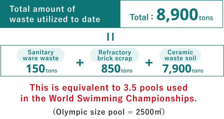 Total amount of waste utilized to date: 8,900 tons