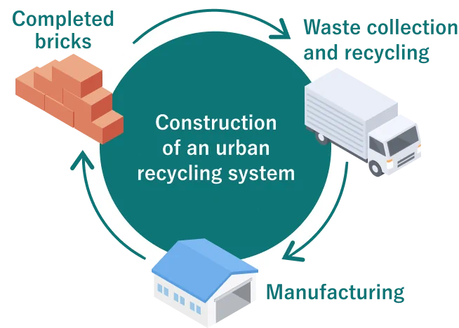 Completed bricks, Waste collection and recycling, Manufacturing