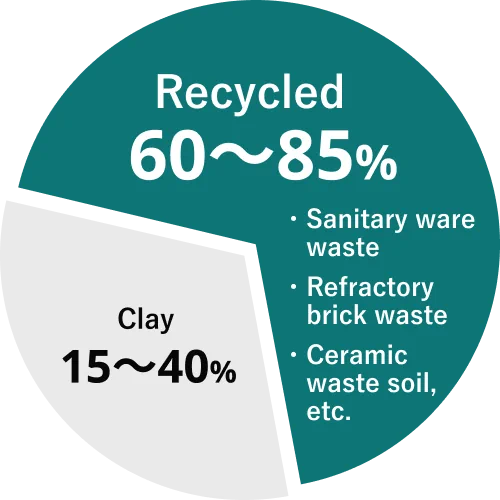 Recycled 60〜85%, Clay 15〜40%