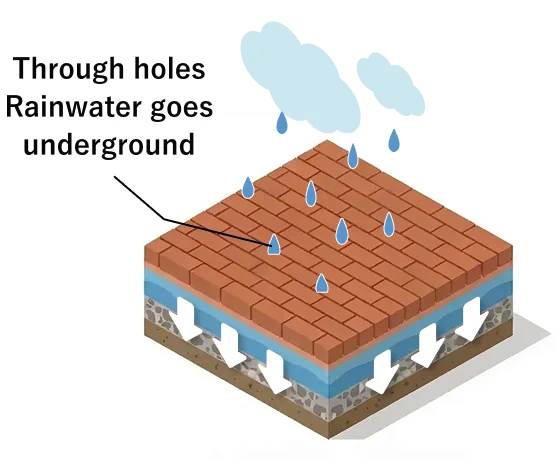 Through holes Rainwater goes underground