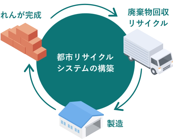 れんが完成、廃棄物回収リサイクル、製造