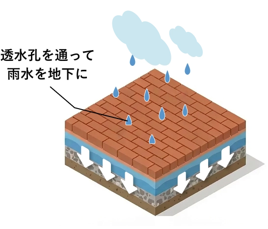 透水孔を通って雨水を地下に