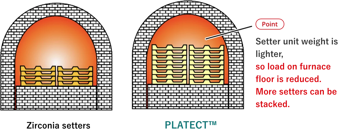 Setter unit weight is lighter, so load on furnace floor is reduced. More setters can be stacked.