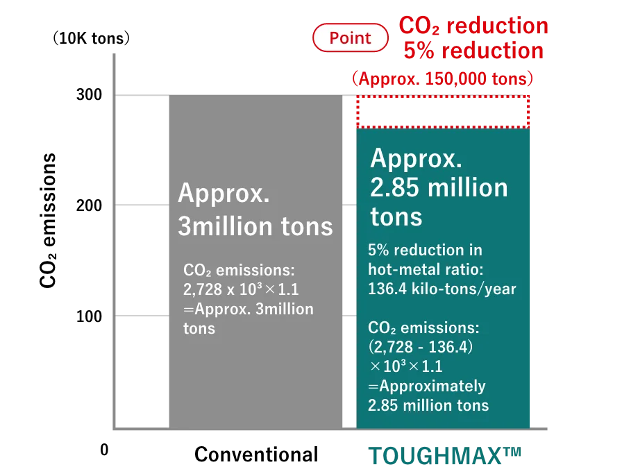 CO₂ reduction 5% reduction（Approx. 150,000 tons）